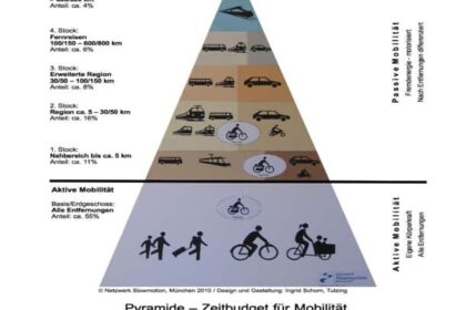 Bild Die Mobilitätswende ist angesagt