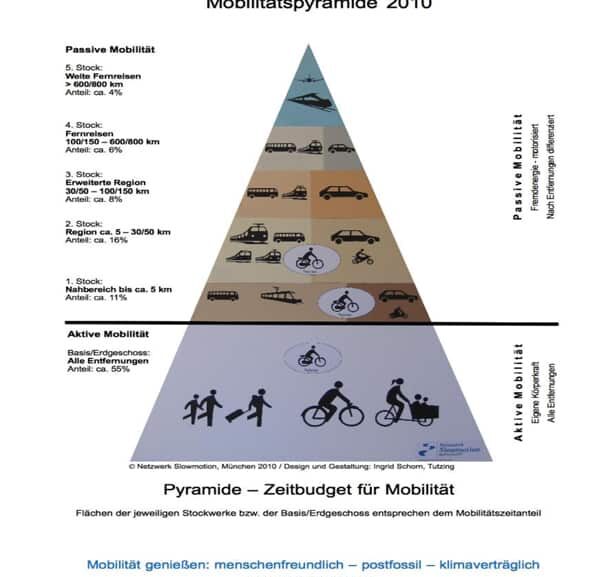 Bild Die Mobilitätswende ist angesagt