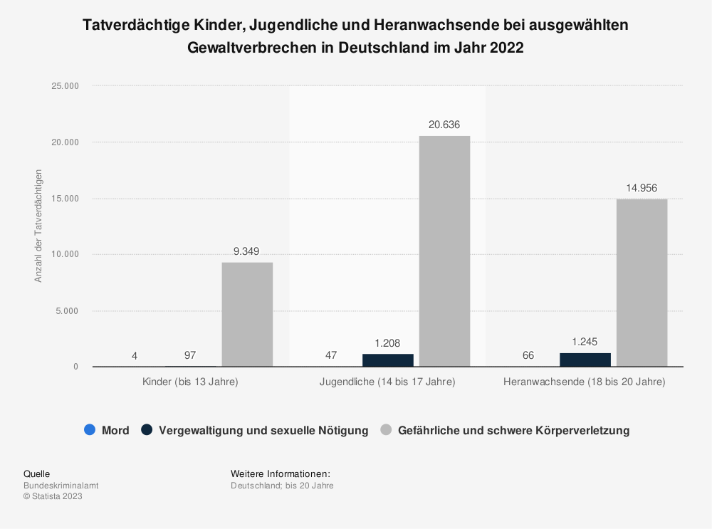 Statistik: Tatverdächtige Kinder, Jugendliche und Heranwachsende bei ausgewählten Gewaltverbrechen in Deutschland im Jahr 2015 | Statista