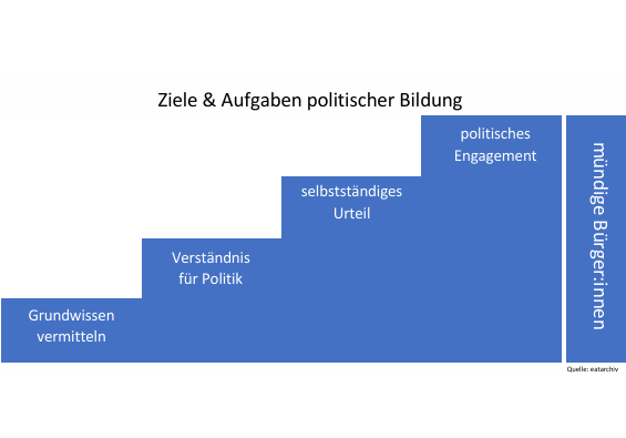 Grafik Ziele und Aufgaben politischer Bildung